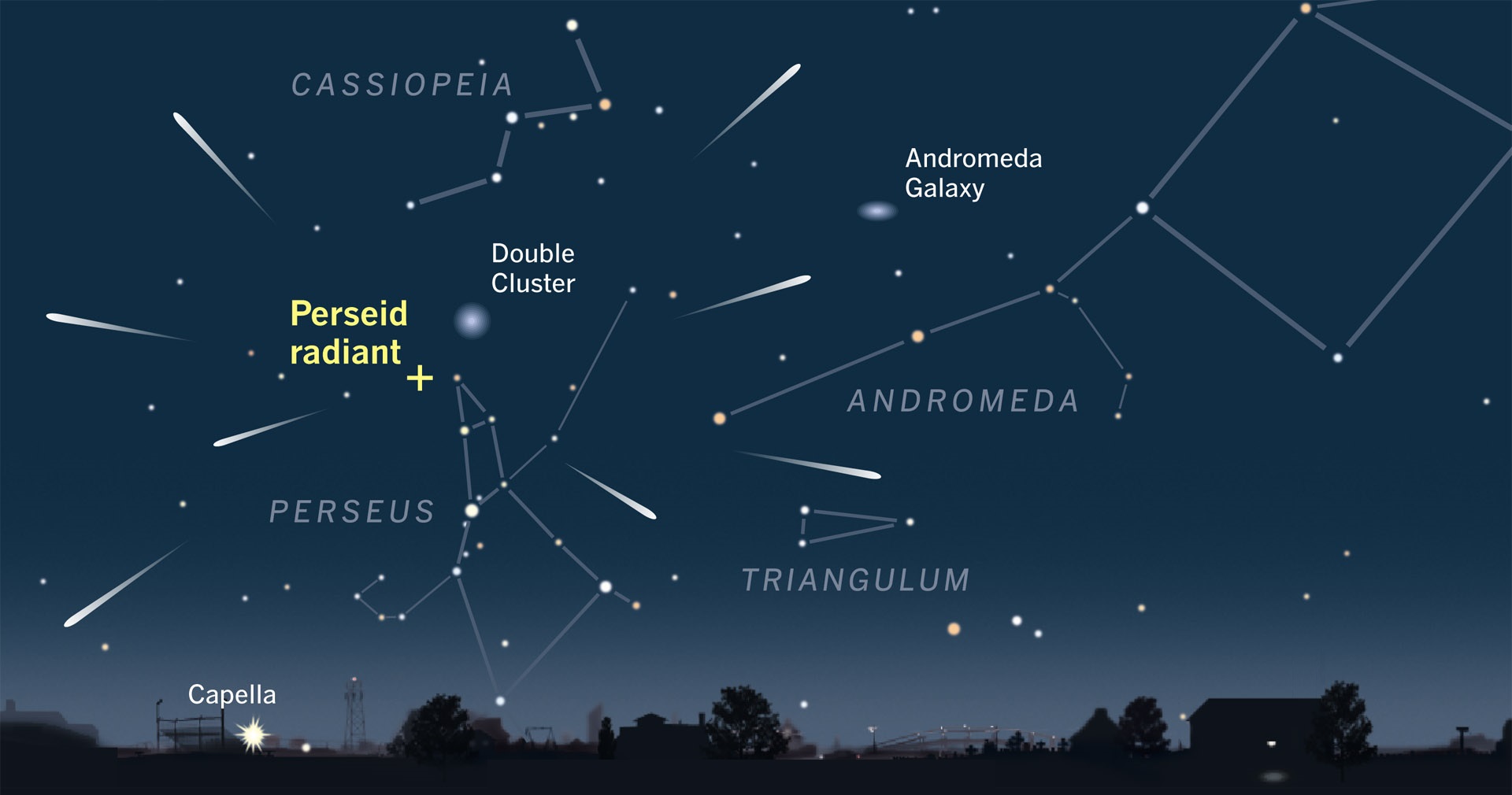 * Citizen Scientist Activity; Meteor Shower Viewing and Analysis.

Come for the fun of it or join in on the science of documenting the meteors you have seen. Throughout the year there are spectacular displays of 'Shooting Stars'; known as Meteors, streaking across the sky. On select nights we set up for a late-night meteor viewing adventure, clear or cloudy. It is fun just to discuss astronomy, the constellations, Earth's orbit and how it intersects with debris left by comets which burn up in our atmosphere. If you do want to participate in the Citizen Scientist activity, all materials will be provided. If you just want a fun experience we have that too!